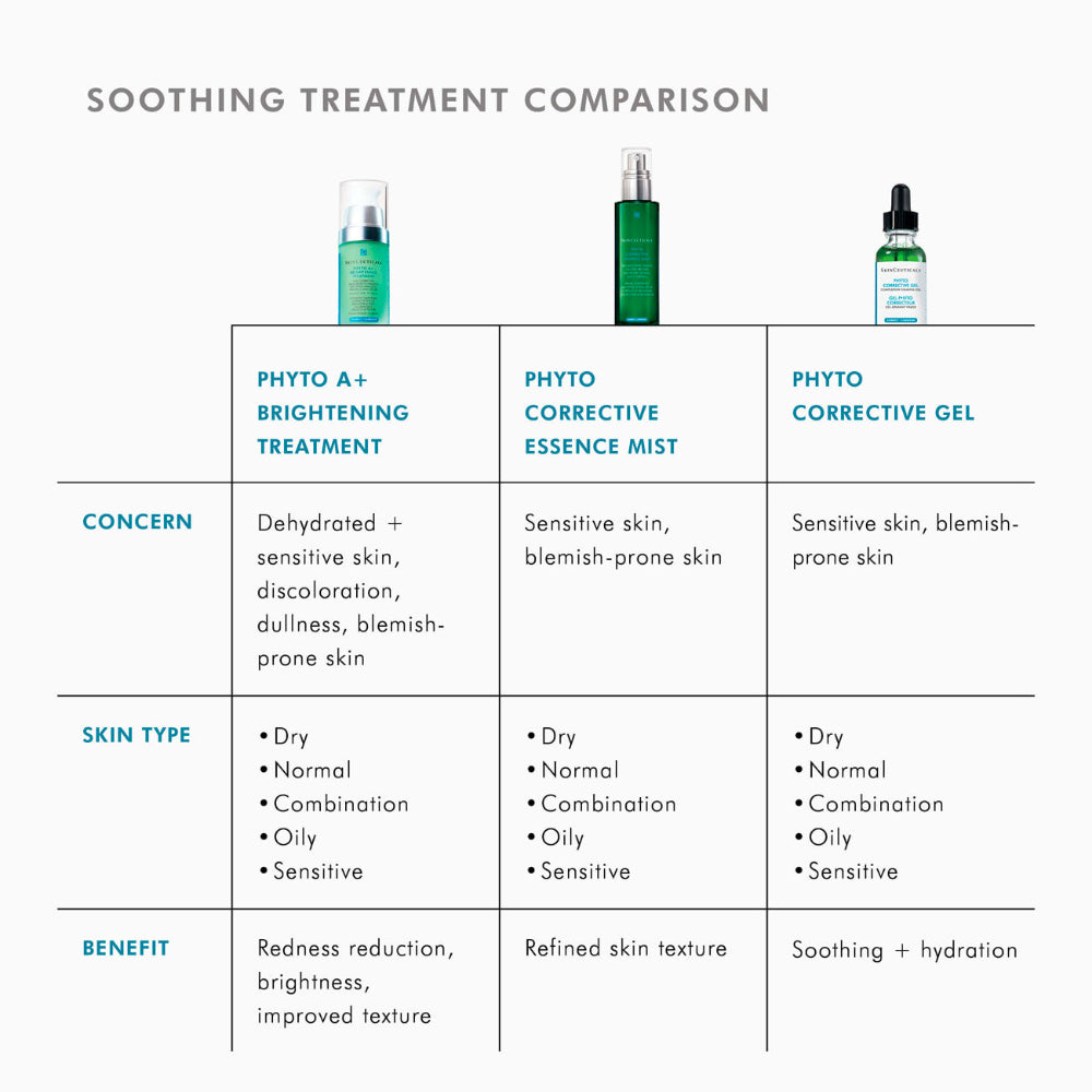 A comparison chart titled 'SOOTHING TREATMENT COMPARISON' showing three skincare bottles across columns for Phyto A+B Brightening Treatment, Phyto Corrective Essence Mist, and Phyto Corrective Gel, with text rows for Concern, Skin Type, and Benefit.