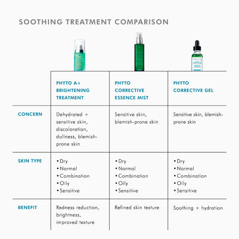 A comparison chart titled 'SOOTHING TREATMENT COMPARISON' showing three skincare bottles across columns for Phyto A+B Brightening Treatment, Phyto Corrective Essence Mist, and Phyto Corrective Gel, with text rows for Concern, Skin Type, and Benefit.