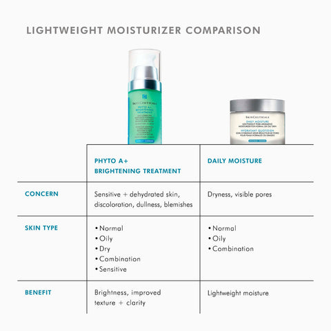 A comparison infographic for a skincare moisturizer, showing a green and white bottle labeled 'SKIN1001 SKIN1001 PHYTO A+ BRIGHTENING TREATMENT' and a white jar labeled 'SKIN1001 SKIN1001 DAILY MOISTURE' above a table comparing concerns, skin type, and benefits for sensitive versus dry/combination skin.