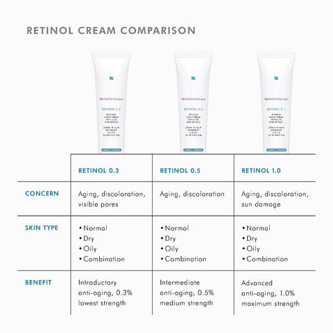 A comparison chart for SkinCeuticals Retinol creams showing three white tubes labeled Skinceuticals Retinol 0.3, 0.5 and 1.0.