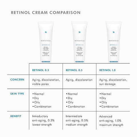 A comparison chart for SkinCeuticals retinol creams showing three white tubes labeled Skinceuticals Retinol 0.3, Retinol 0.5 and Retinol 1.0.