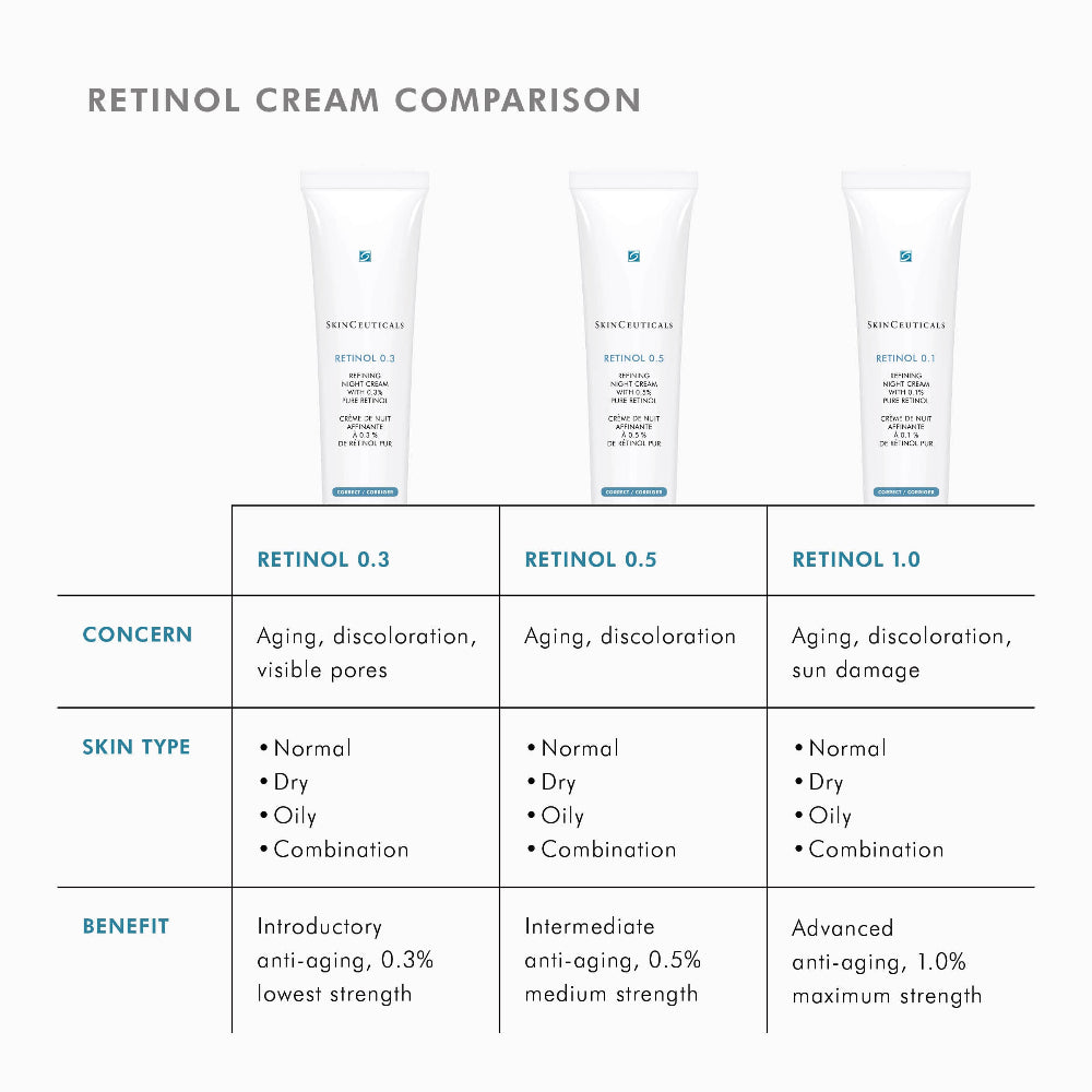 A comparison chart for retinol creams showing three white tubes labeled Skinceuticals Retinol 0.3, 0.5 and 1.0.