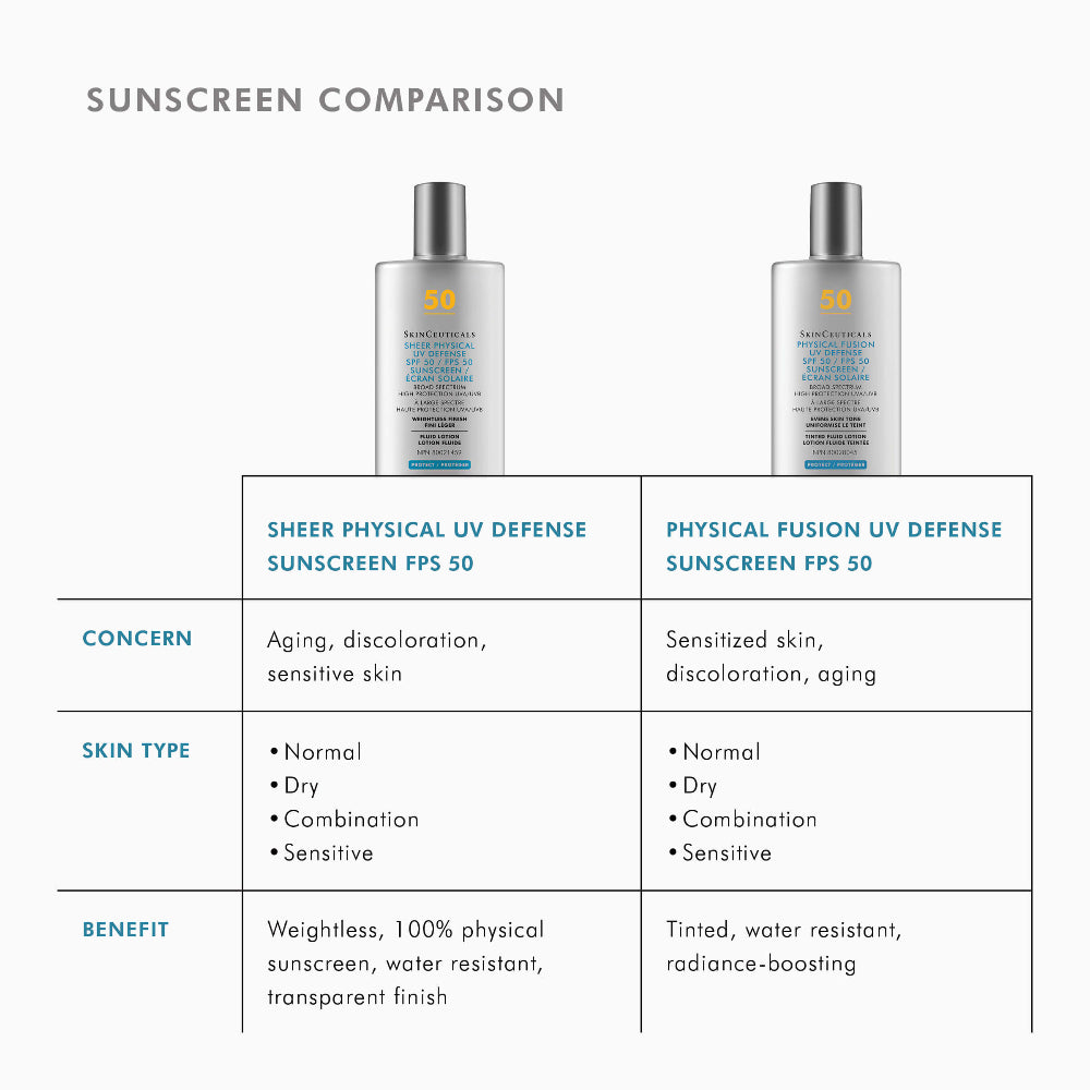 A comparison chart titled 'SUNSCREEN COMPARISON' showing two sunscreen bottles side by side with labeled text for Sheer Physical UV Defense Sunscreen FPS 50 and Physical Fusion UV Defense Sunscreen FPS 50, plus columns for Concern, Skin Type, and Benefit.