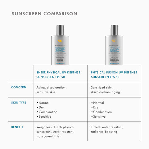 A comparison chart titled 'SUNSCREEN COMPARISON' showing two sunscreen bottles side by side with labeled text for Sheer Physical UV Defense Sunscreen FPS 50 and Physical Fusion UV Defense Sunscreen FPS 50, plus columns for Concern, Skin Type, and Benefit.