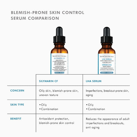 Comparison chart of Silymarin CF and LHA Serum for blemish-prone skin control.