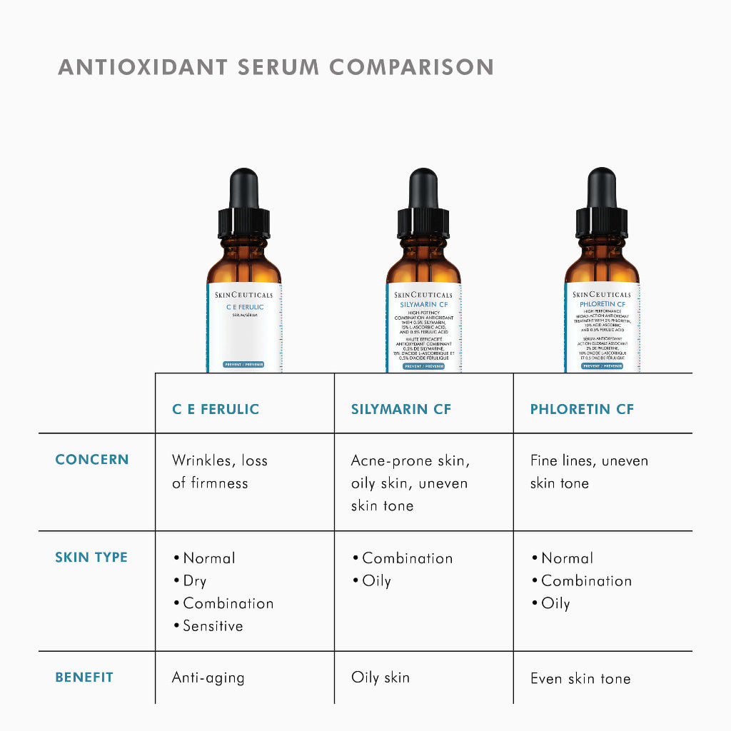 Comparison chart of antioxidant serum bottles with their uses on a white background