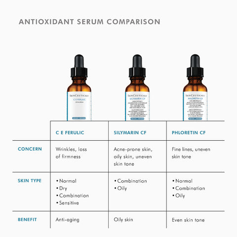 Comparison chart of antioxidant serum bottles with their uses on a white background
