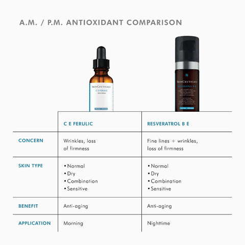Comparison chart of A.M. and P.M. antioxidant skincare products with bottles shown.