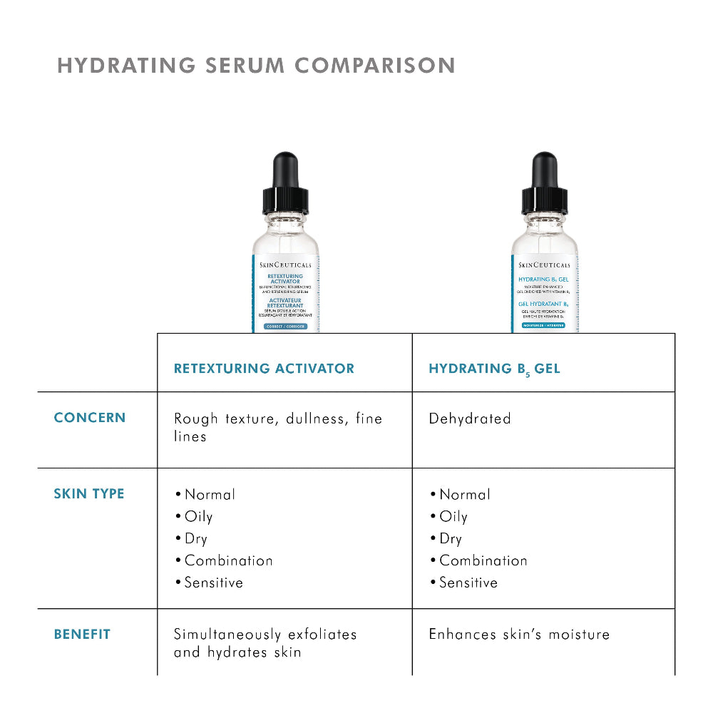 A comparison chart titled 'HYDRATING SERUM COMPARISON' showing two skincare dropper bottles above a table comparing SkinCeuticals Retexturing Activator and Hydrating B-Gel, with text about concerns, skin type, and benefits.