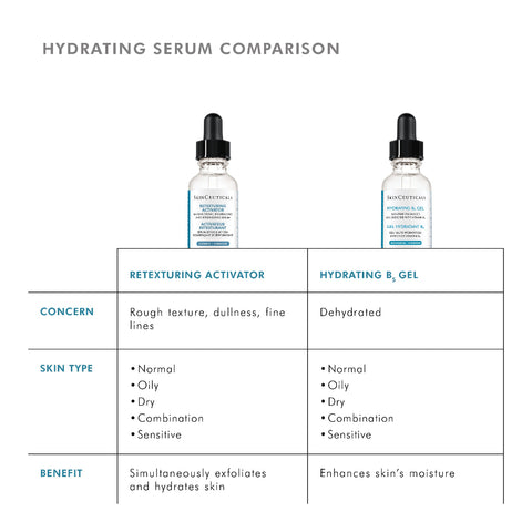 A comparison chart titled 'HYDRATING SERUM COMPARISON' showing two skincare dropper bottles above a table comparing SkinCeuticals Retexturing Activator and Hydrating B-Gel, with text about concerns, skin type, and benefits.