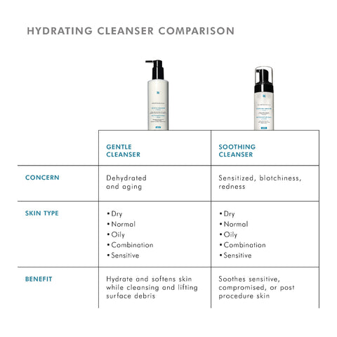 A comparison chart titled 'HYDRATING CLEANSER COMPARISON' with two white pump bottles shown above a table comparing gentle cleanser and soothing cleanser by concern, skin type, and benefit.