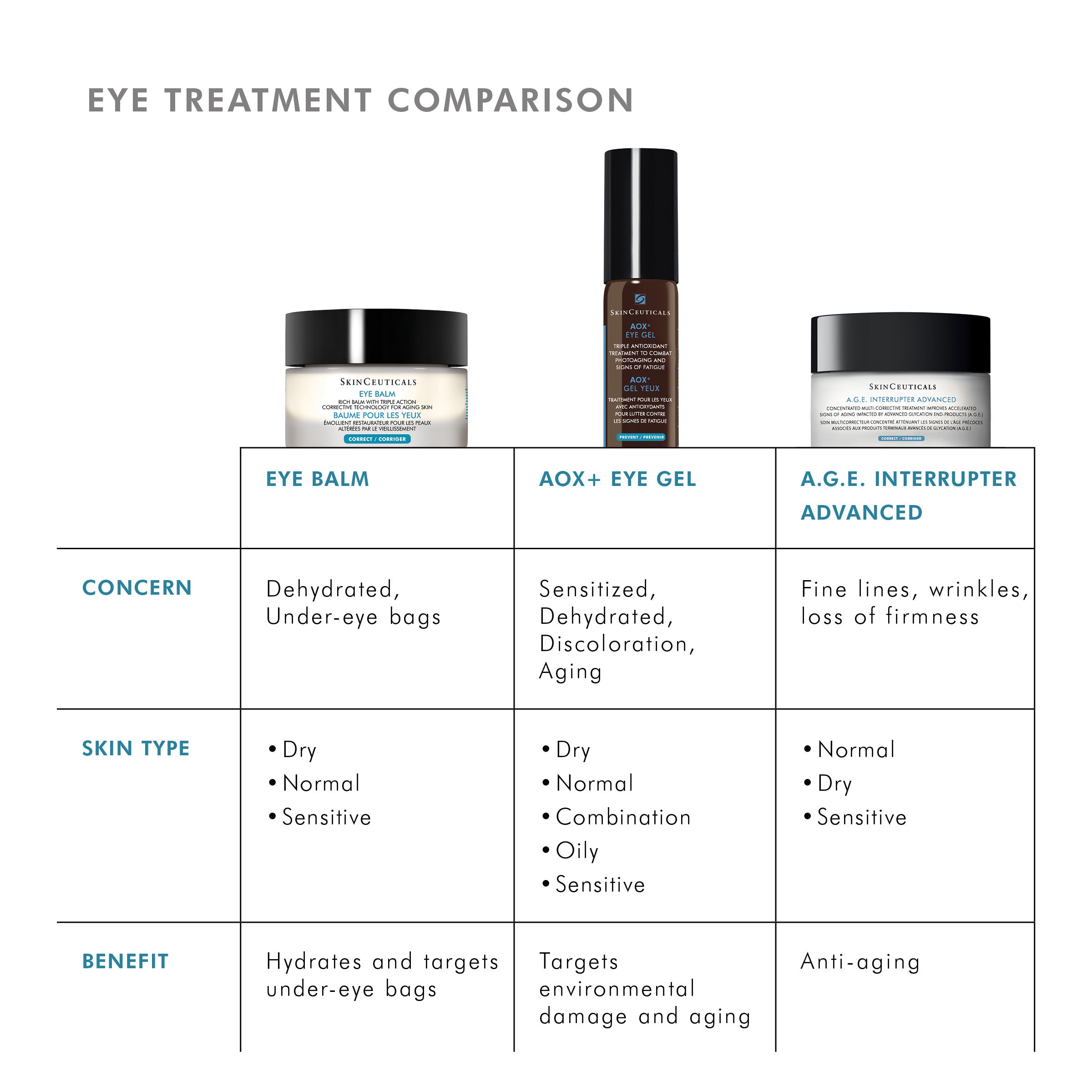 A comparison chart titled 'EYE TREATMENT COMPARISON' showing three SkinCeuticals skincare products side by side: a jar of SkinCeuticals Eye Balm , a bottle of AOX+ Eye Gel, and a jar of A,G,E, Interrupter Advanced.