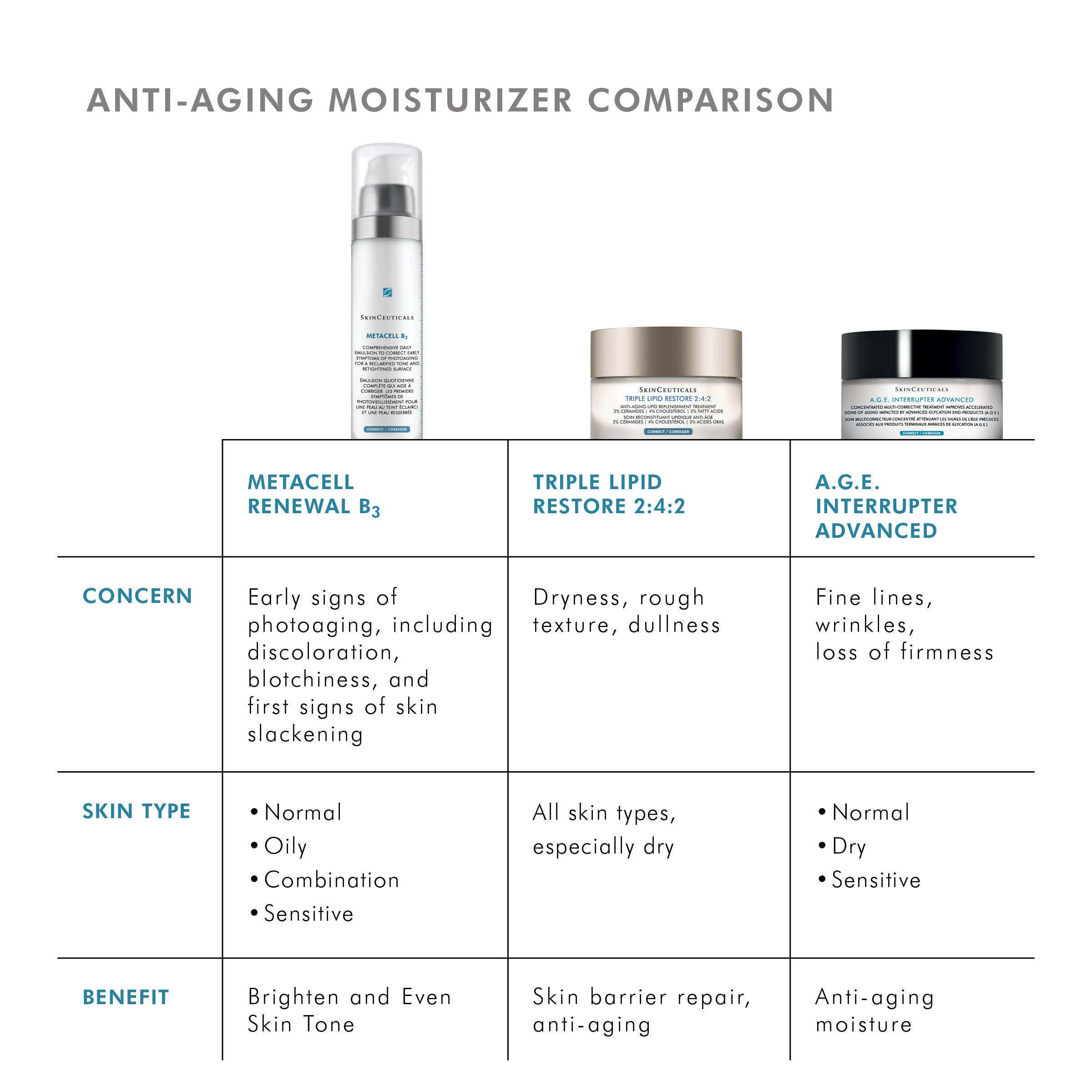 A comparison chart titled 'ANTI-AGING MOISTURIZER COMPARISON' showing three skincare products and their respective benefits: SkinCeuticals Metacell Renewal B3, Triple Lipid Restore 2:4:2, and A.G.E. Interrupter Advanced.