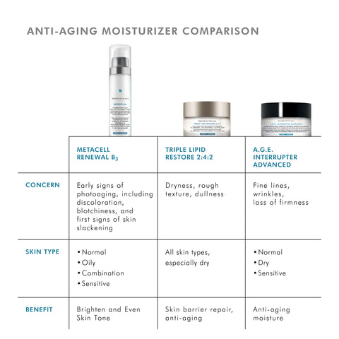 A comparison chart titled 'ANTI-AGING MOISTURIZER COMPARISON' showing three skincare products and their respective benefits: SkinCeuticals Metacell Renewal B3, Triple Lipid Restore 2:4:2, and A.G.E. Interrupter Advanced.