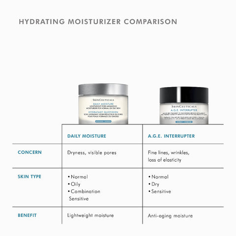 A comparison infographic for SkinCeuticals Hydrating Moistizer, showing two product jars at the top and a table below comparing Daily Moisture and SkinCeuticals A.G.E. Interrupter Advanced.