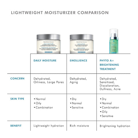 Comparison chart of lightweight moisturizers with product images and text.