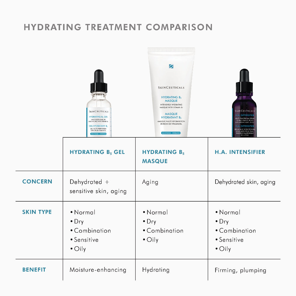 Skincare product comparison chart for hydrating treatments with images and text.