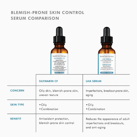 Comparison chart of Silymarin CF and LHA Serum for blemish-prone skin control.